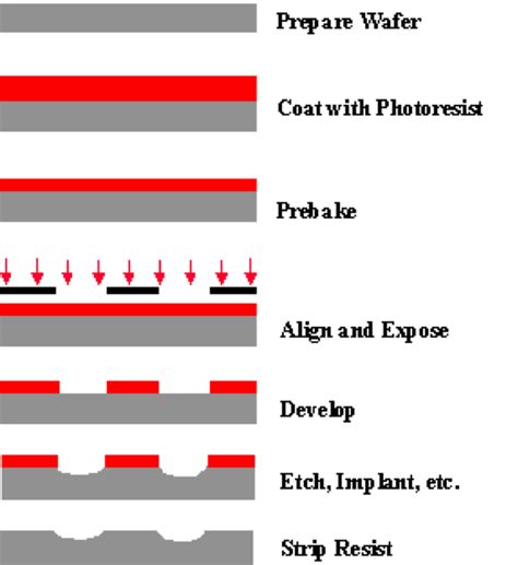 Improving EUV Process Efficiency