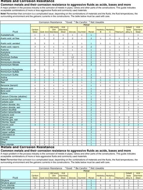 2-Metals and Corrosion Resistance | Corrosion | Stainless Steel