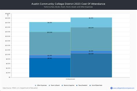 Austin Community College District - Tuition & Fees, Net Price