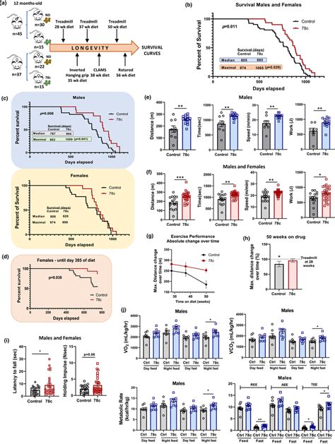 CD38 inhibitor 78c increases lifespan and healthspan in normative aged... | Download Scientific ...