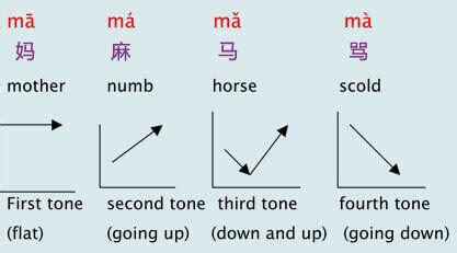 How to learn Chinese Pinyin