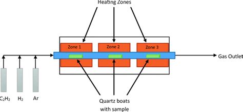 Diagrammatic representation of CVD reactor | Download Scientific Diagram