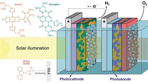 An Organic Semiconductor PEC Tandem Cell for Solar Water Splitting - EPFL