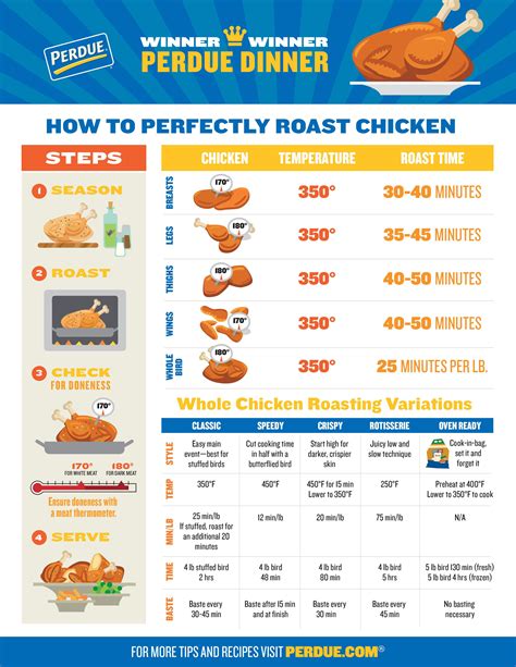 How To Perfectly Roast Chicken | PERDUE® | Chicken cooking times ...