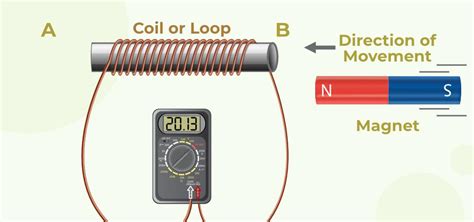 Faraday's Law of Electromagnetic Induction: Experiment & Formula