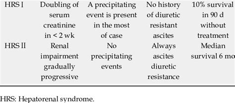 Characteristics of type and type hepatorenal syndrome | Download Table