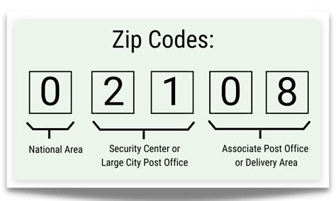 What is a postal code, a zip code, and how do they differ? | Experian