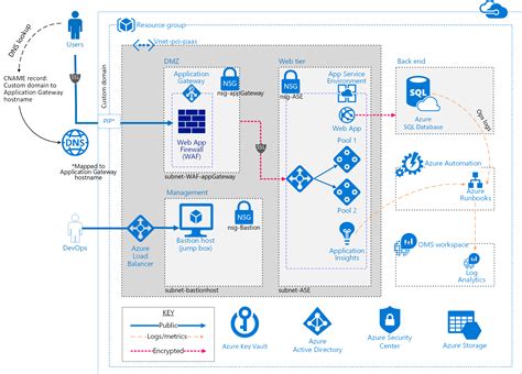 Azure Security and Compliance Blueprint: aplicación web PaaS para PCI DSS | Technologie