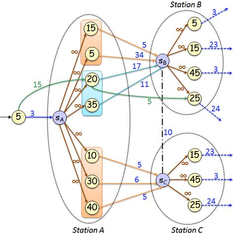 The MDTM graph corresponding to the DTM graph of Figure 1. Departure... | Download Scientific ...