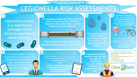 Legionella Risk Assessment Infograph - Cleartech Cleartech