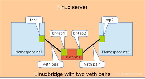 ubuntu - How to connect custom network namespace to root network namespace? - Server Fault