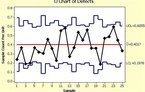 Using a U-Chart to plot attribute data