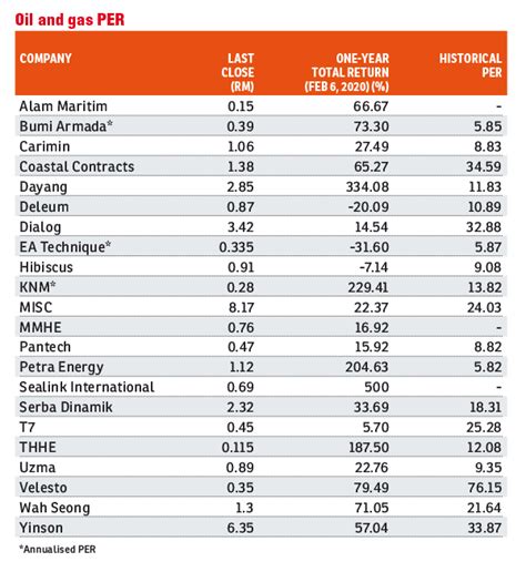 Low valuation of oil and gas stocks persists | The Edge Markets