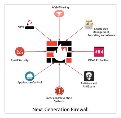 Next-Generation-Firewall-NGFW | Firewall Security Company India