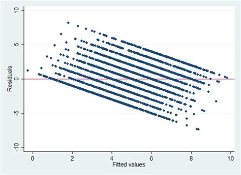 regression - Is this Residual-vs-Fitted-Plot showing homoscedasticity ...