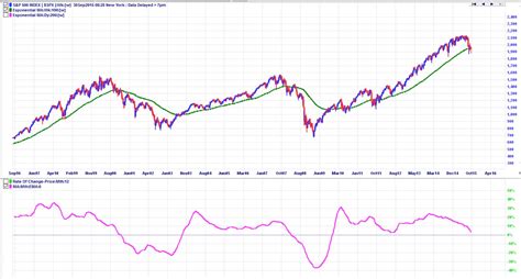 savings - Should I continue to invest in an S&P 500 index fund ...