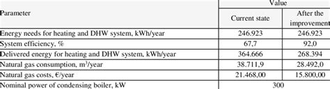 Energy and cost savings for installation of condensing boiler | Download Scientific Diagram