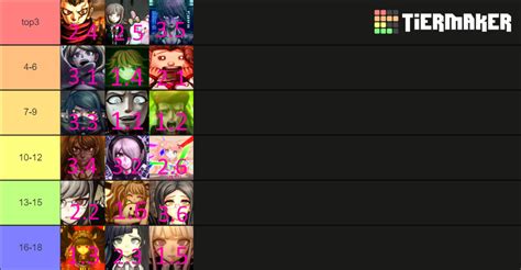 Danganronpa Class Trials Tier List (Community Rankings) - TierMaker