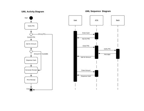 Solved Uml Activity Diagram Uml Sequence Diagram Start User Atm Bank - Riset