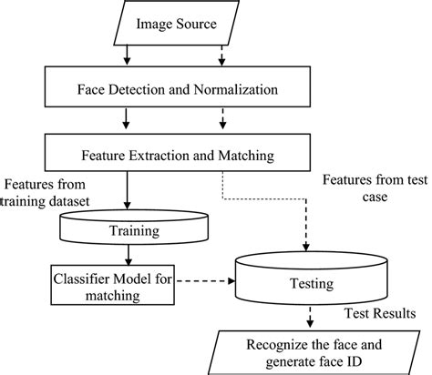 A Deep Facial Recognition System Using Computational Intelligent ...