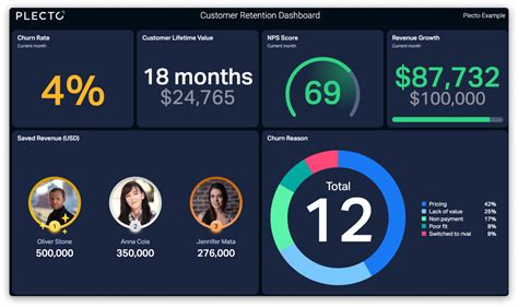 Customer Retention Dashboards | Dashboard Examples from Plecto | Plecto