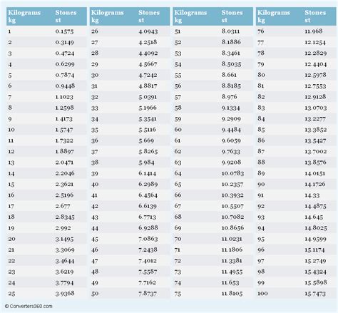 Kilograms to Stones Conversion Chart | Weight Conversion Chart, Weight ...