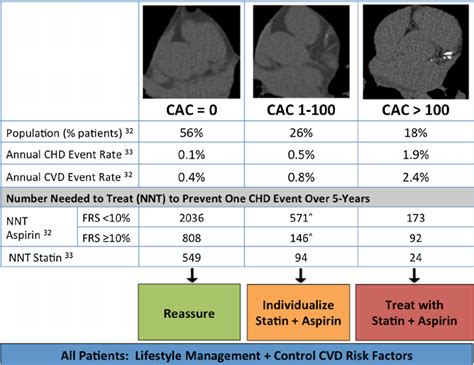 CAC score prognosis and recommended treatment strategy. ^Note that the... | Download Scientific ...