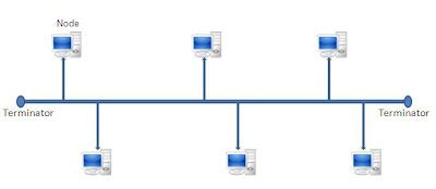 Bus Topology : Advantages and Disadvantages - vasu sanga