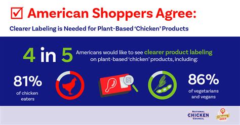 Real Chicken or Plant-Based? American Shoppers Want Clearer Labeling.