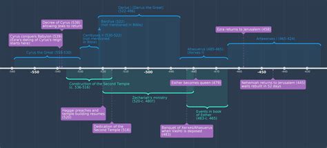 Timeline of Ezra and Nehemiah