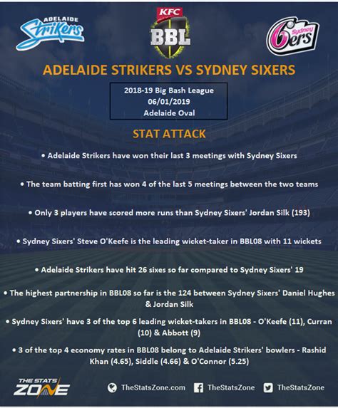 2018-19 Big Bash League – Adelaide Strikers vs Sydney Sixers Preview & Prediction - The Stats Zone