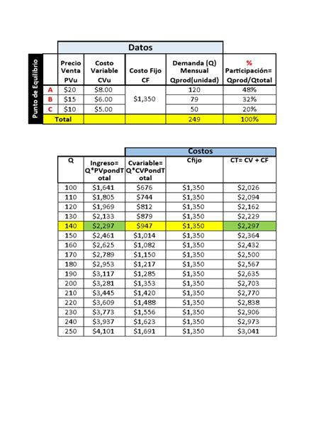 Punto de Equilibrio Multiproducto | PDF