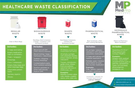 What is Medical Waste? Learn More With MedPro Disposal