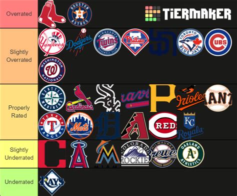 Overrated or Underrated MLB Team? Tier List (Community Rankings) - TierMaker