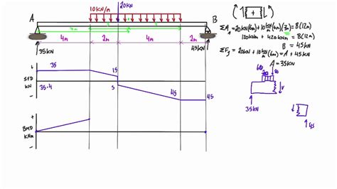 Shear Diagram Examples Shear Moment Bending Diagrams Draw Fo