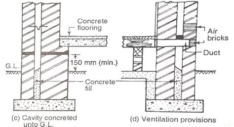 Cavity Wall Construction Methods | Cavity Wall Foundation Details