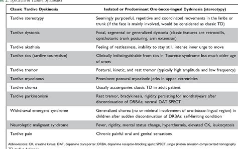 Table 2 from An Update on Tardive Dyskinesia: From Phenomenology to Treatment | Semantic Scholar