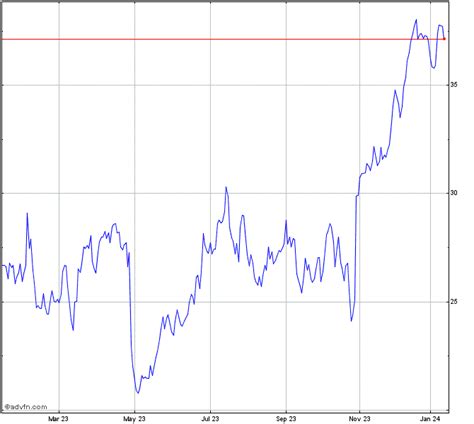 Pinterest Stock Chart - PINS