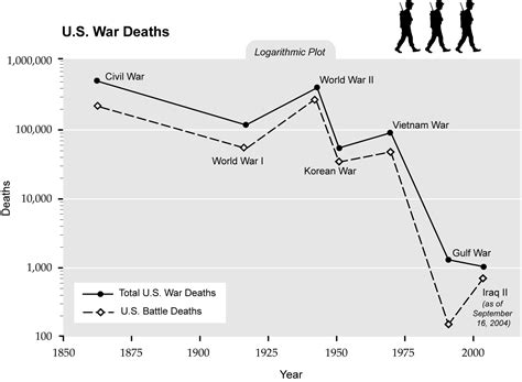 Singularity is Near -SIN Graph - U.S. War Deaths