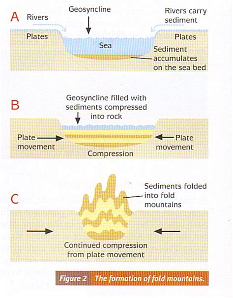 4. Fold Mountains - GEOGRAPHY FOR 2023 & BEYOND