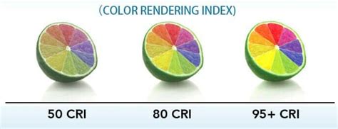 Color Rendering Index Explained | LEDLightingSupply.com