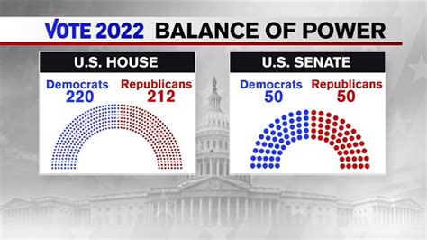 Midterm Elections 2022: Balance of power - YouTube