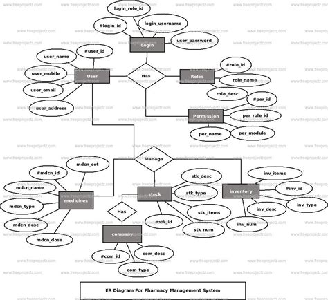 Pharmacy Management System ER Diagram | Academic Projects