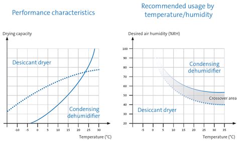 Desiccant Performance Curve | O'Dell Associates