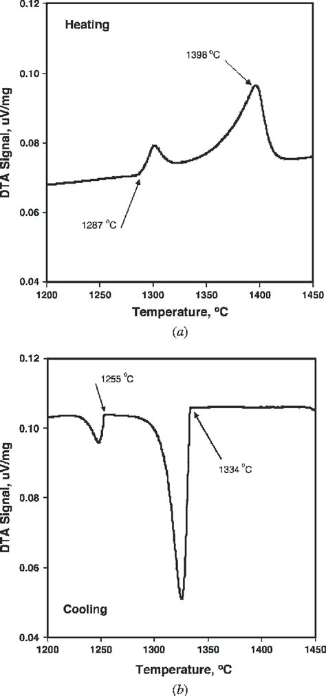 Differential thermal analysis curves for alloy 4A with 2.23 wt pct Gd:... | Download Scientific ...