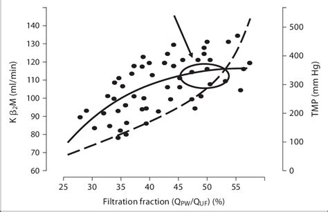 Relationship between filtration fraction (FF, X-axis), β 2 M clearance ...