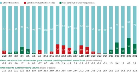 Core Bond Mutual Funds Had Little Impact on the Investment Grade ...