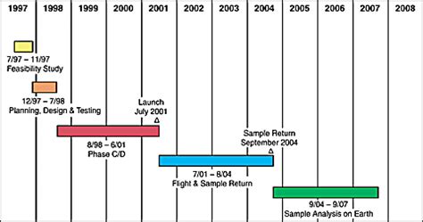 Timeline Of Solar System Exploration