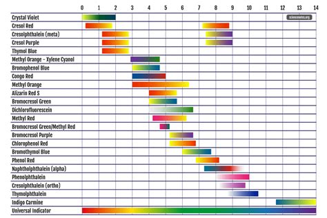 pH Indicator Chart - Colors and Ranges