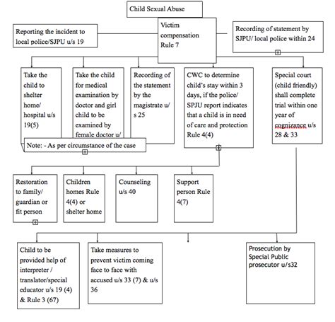 POCSO ACT OVERVIEW - LawOrdo